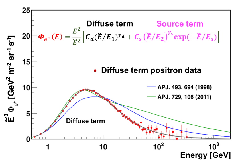 Analysis of the positron diffuse term