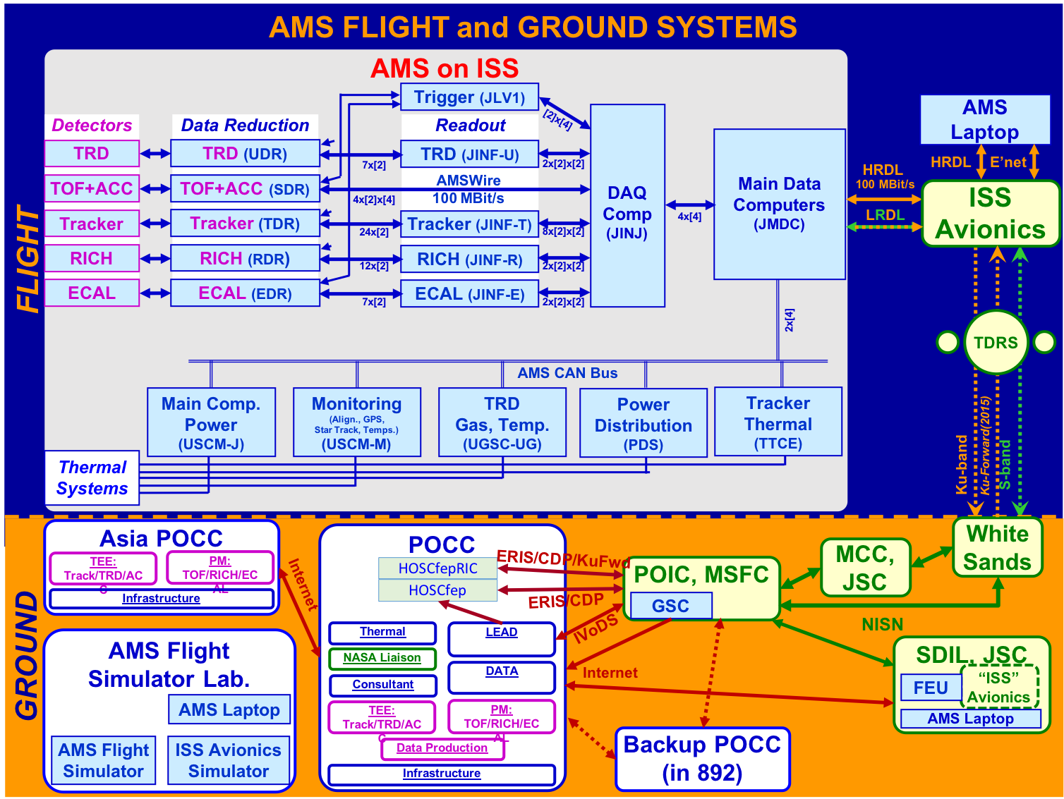 Flight and ground system