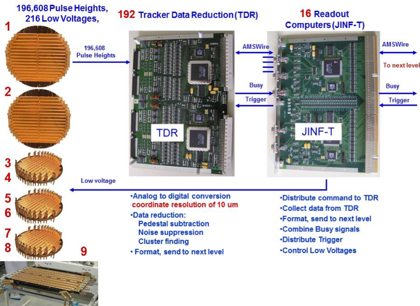 Tracker data reduction computers