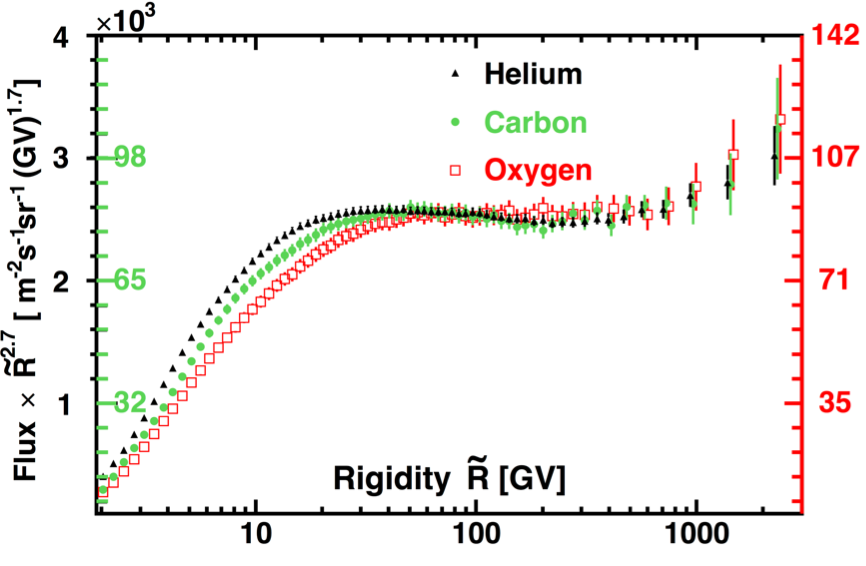 Helium, carbon, and oxygen spectra