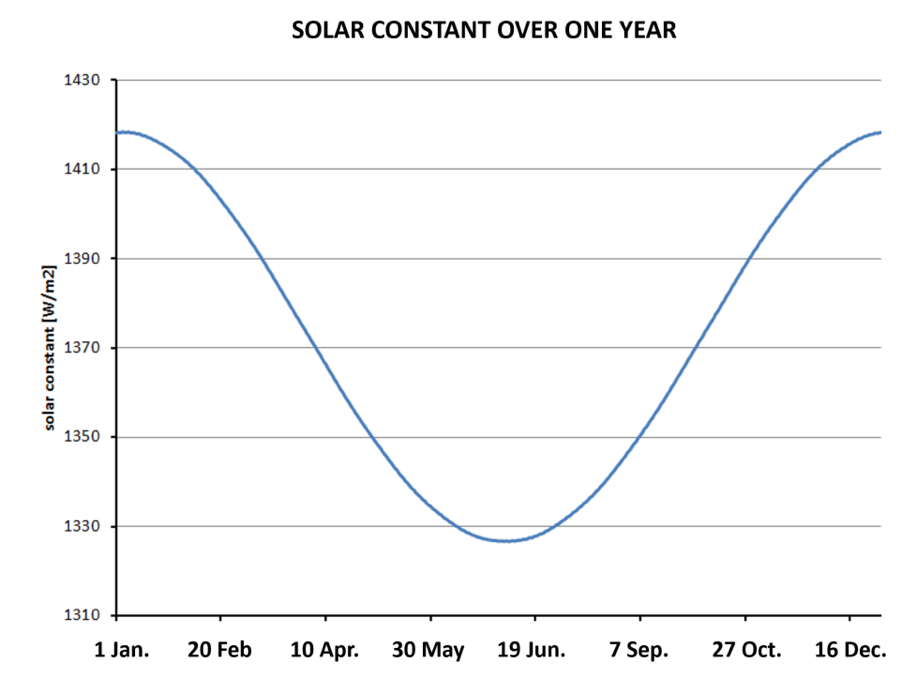 Solar constant at the ISS orbit over one year.