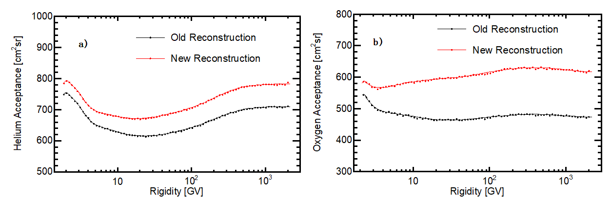 The improvement in (a) helium and (b) oxygen acceptance as a function of rigidity.