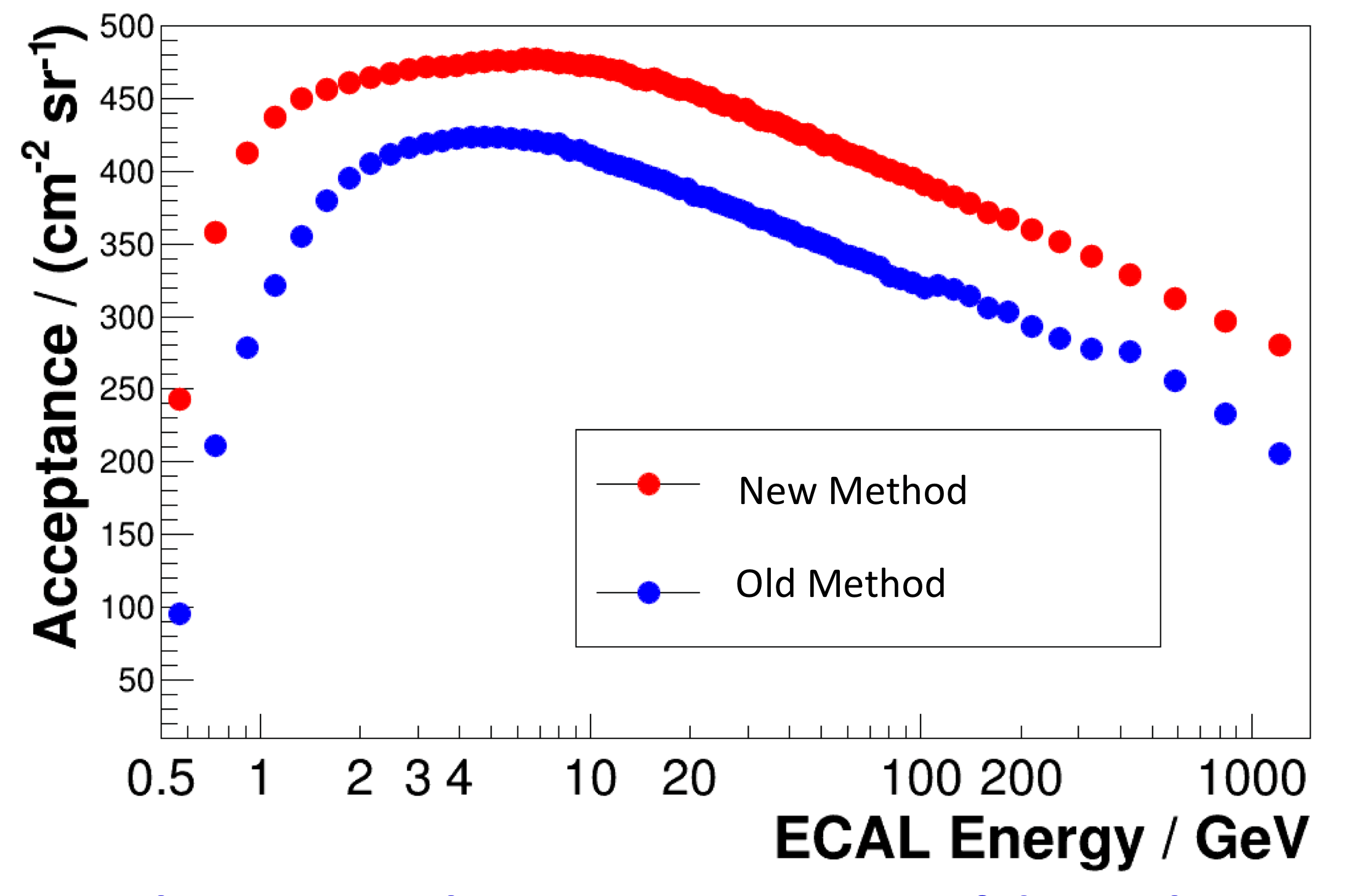 The improvement in the electron and positron acceptance