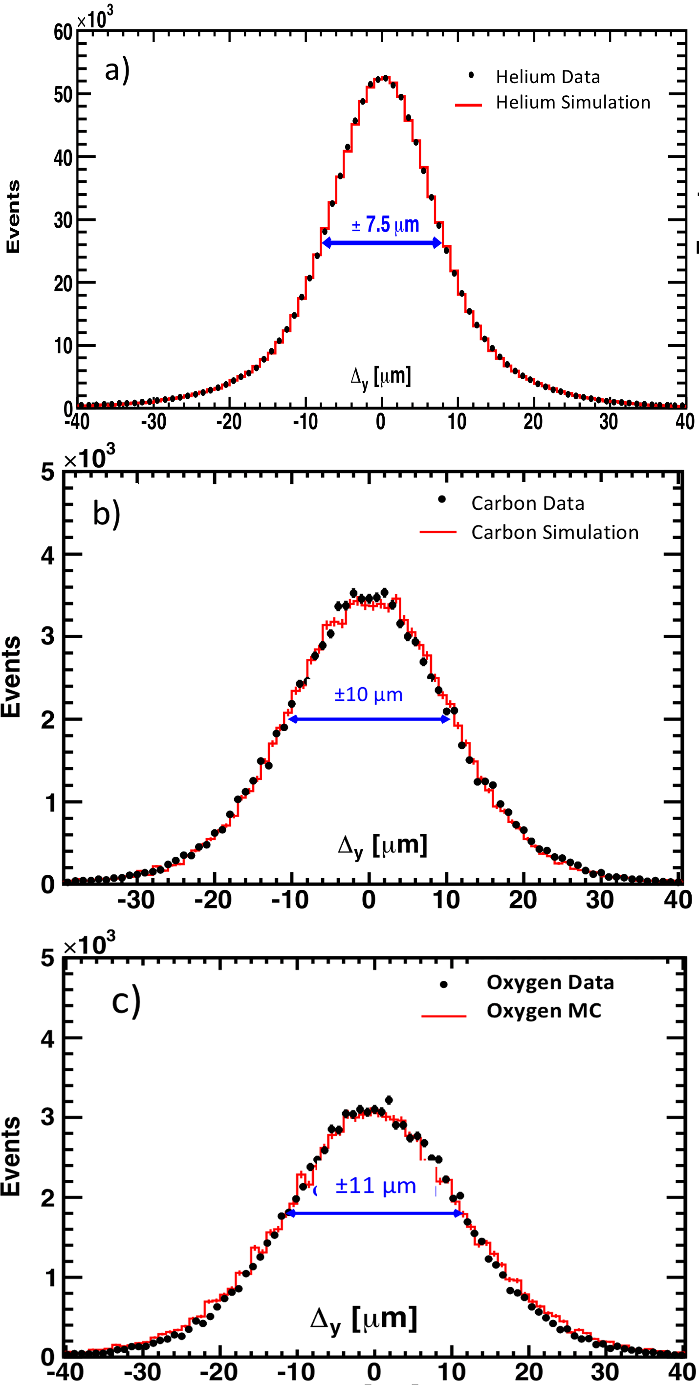 Coordinate resolution for helium, carbon and oxygen events