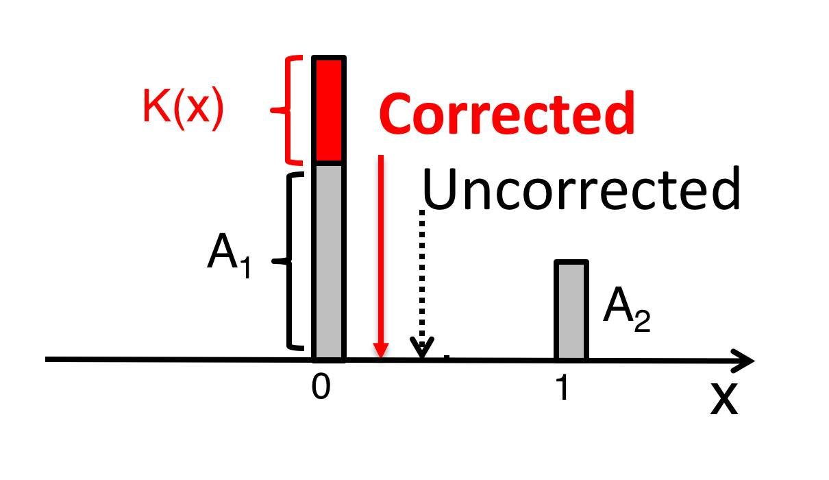 optimal way to correct for the non-linear effect.