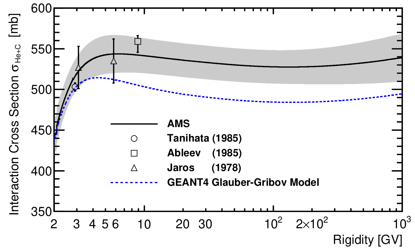 The He+C cross section measured by AMS in space