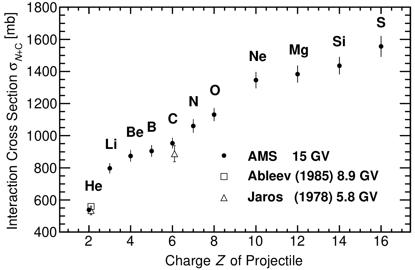 The AMS measured cross sections of He, Li, Be, B, C, N, O, and Si on Carbon averaged from 5 to 100 GV. 