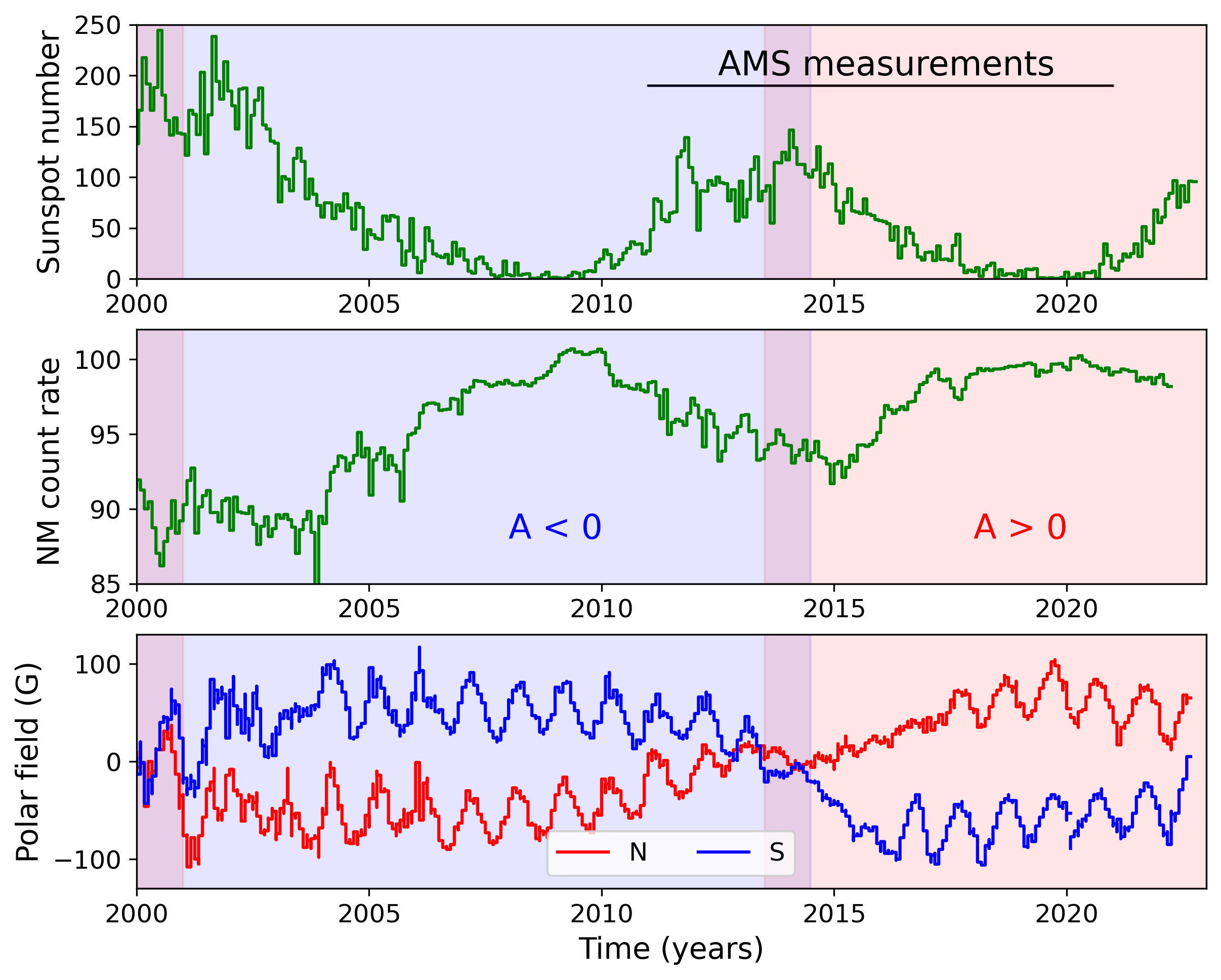 Figure 2: The top panel shows the solar-activity cycle as observed through the sunspot number. The shaded regions represent times of peak activity. The AMS Collaboration [4] used data taken during the indicated period. The middle panel shows the GCR count rate recorded at the Hermanus neutron monitor (NM) in South Africa, with the Sun’s magnetic-polarity cycles (A < 0 and A > 0) indicated. The bottom panel shows the sign and magnitude of the northern (N) and southern (S) solar magnetic fields that define the polarity cycles. Data sources: top panel, Royal Observatory of Belgium; middle panel, South African Neutron Monitor Program; bottom panel, Wilcox Solar Observatory.