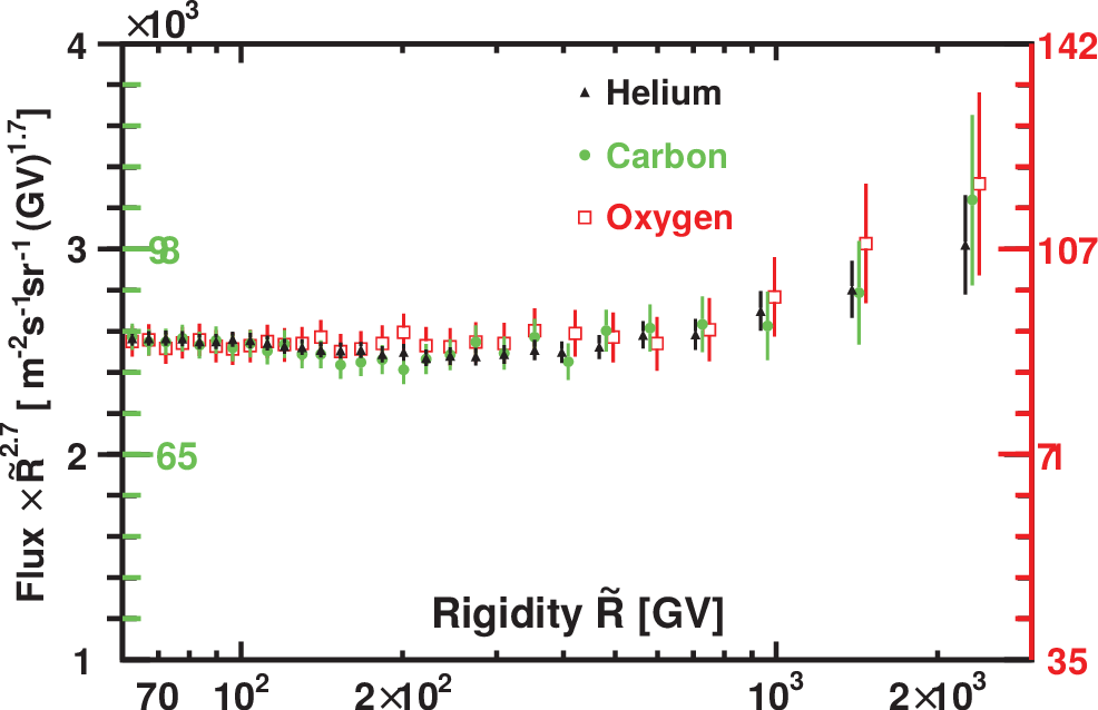 Rigidity dependence of helium, carbon, and oxygen