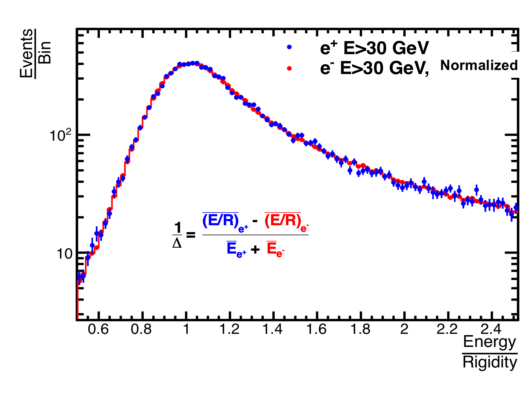 Comparison of the Energy/Rigidity ratio distributions for positrons and electrons