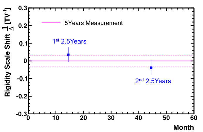 The measured relative rigidity scale over the first 2.5 years and the second 2.5 years to the one measured using the 5-year data with their errors. 