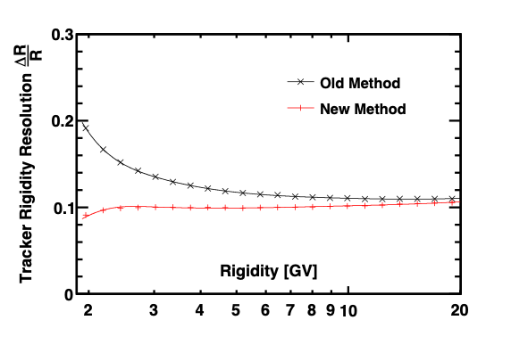 The rigidity resolution for carbon nuclei as a function of rigidity