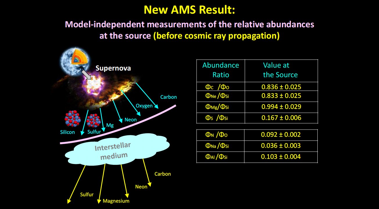Figure illustrating AMS results on the direct measurement of the abundance ratios at the source of seven cosmic ray elements.