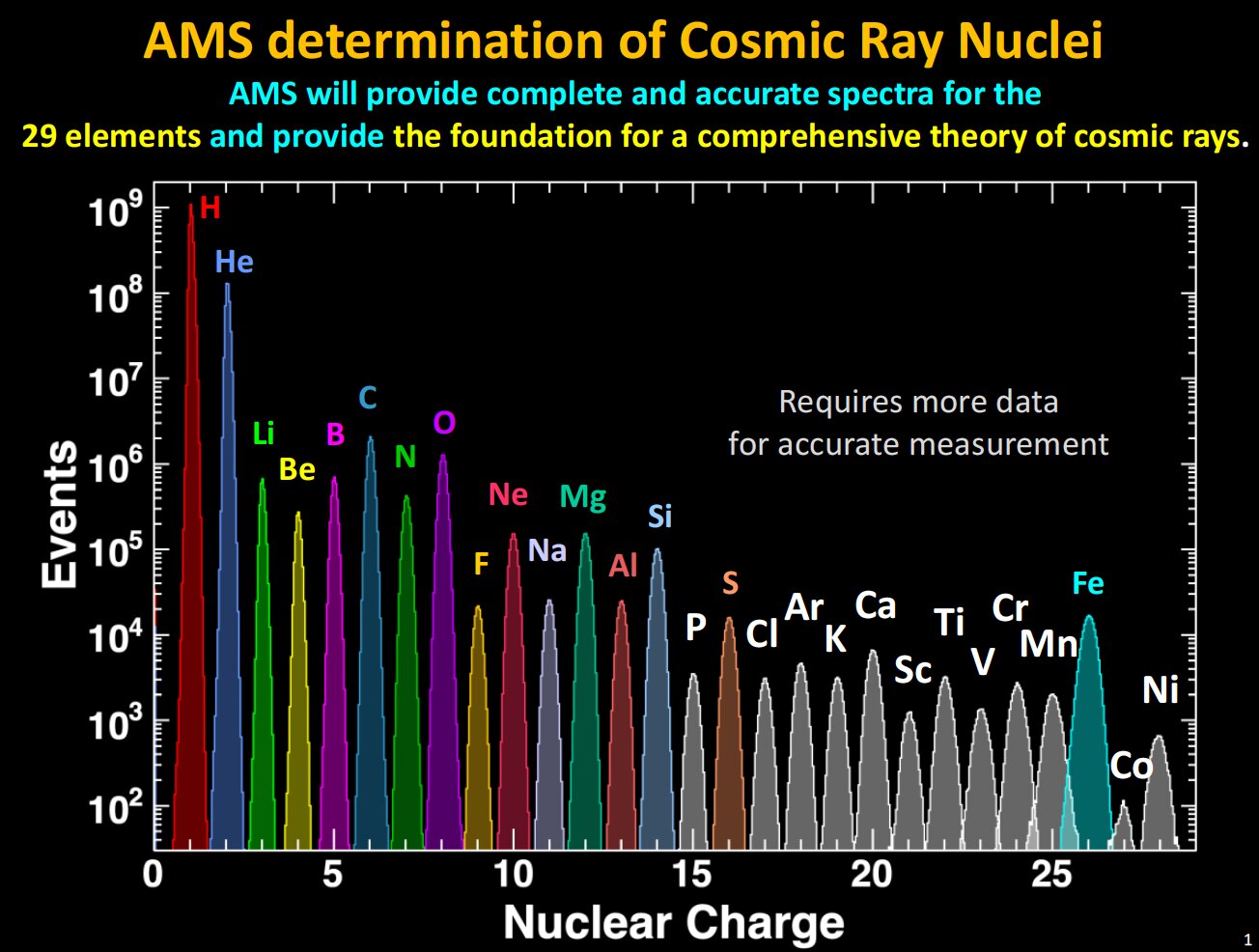 The AMS measured charge Z of all the cosmic ray nuclei up to Ni.