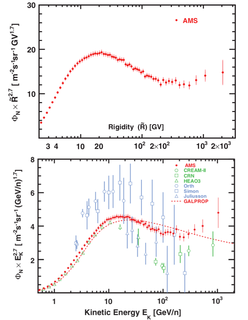 AMS nitrogen flux