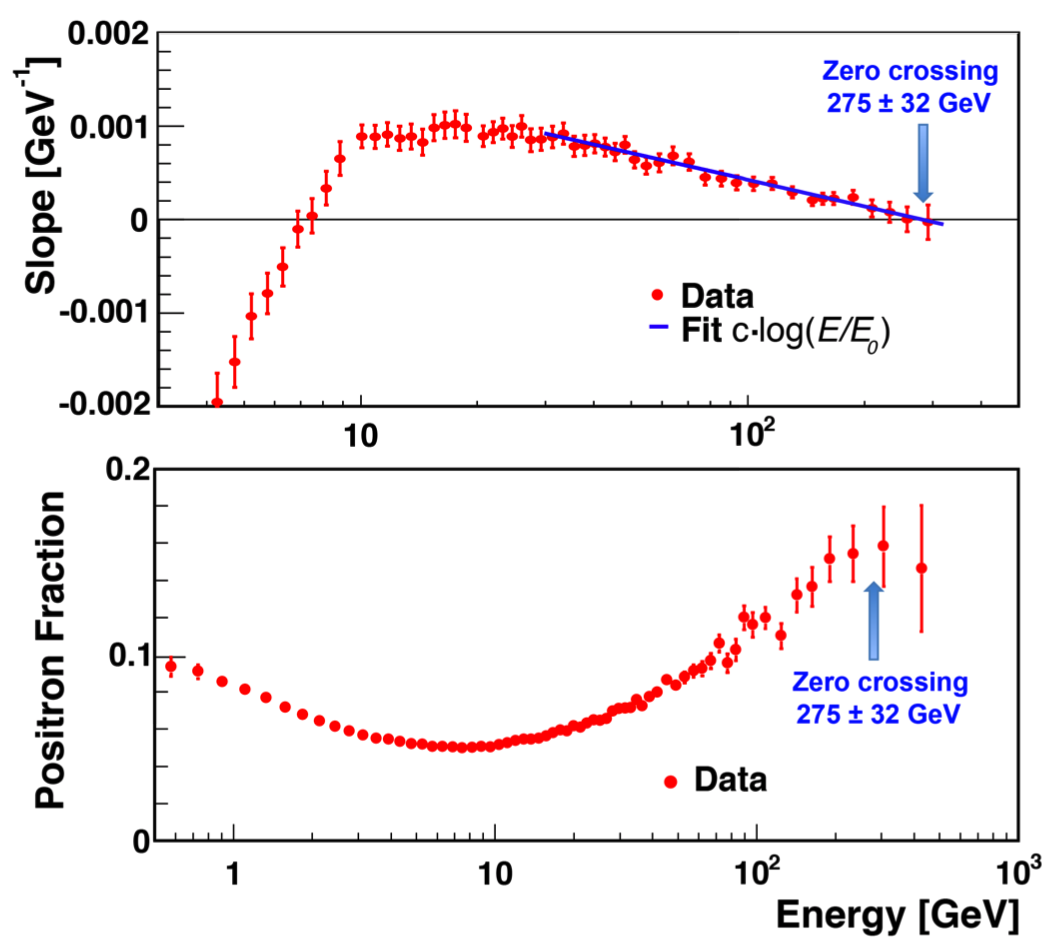 picture 2014-2 slope and positron fraction