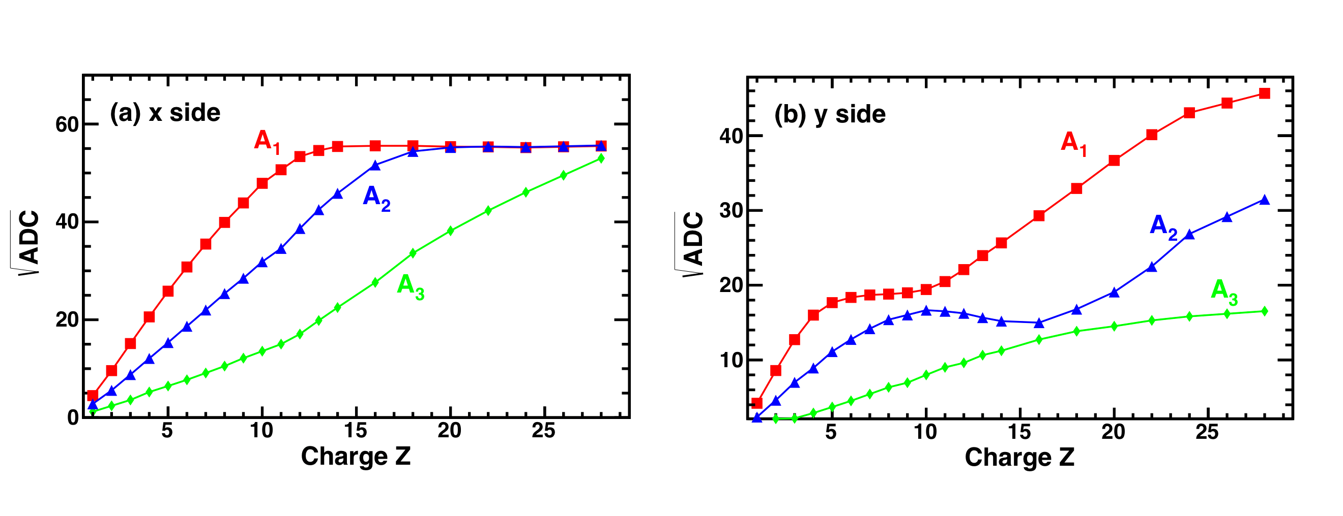 Signal response of the tracker strips A1, A2, and A3 versus |Z| for (a) x- side strips and (b) y- side strips.