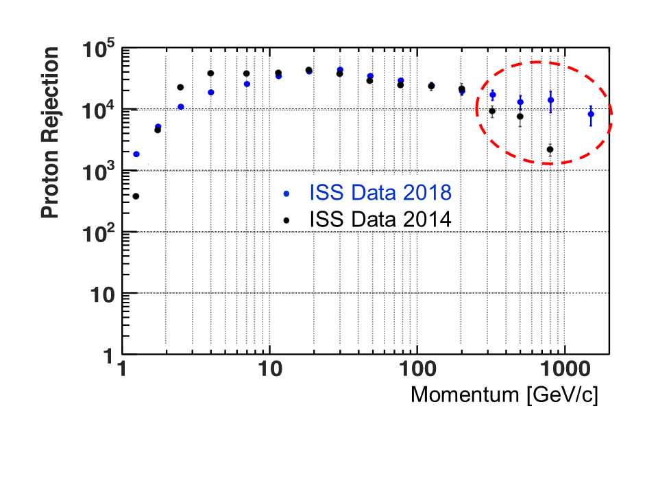 The measured proton rejection using the ECAL and the tracker.