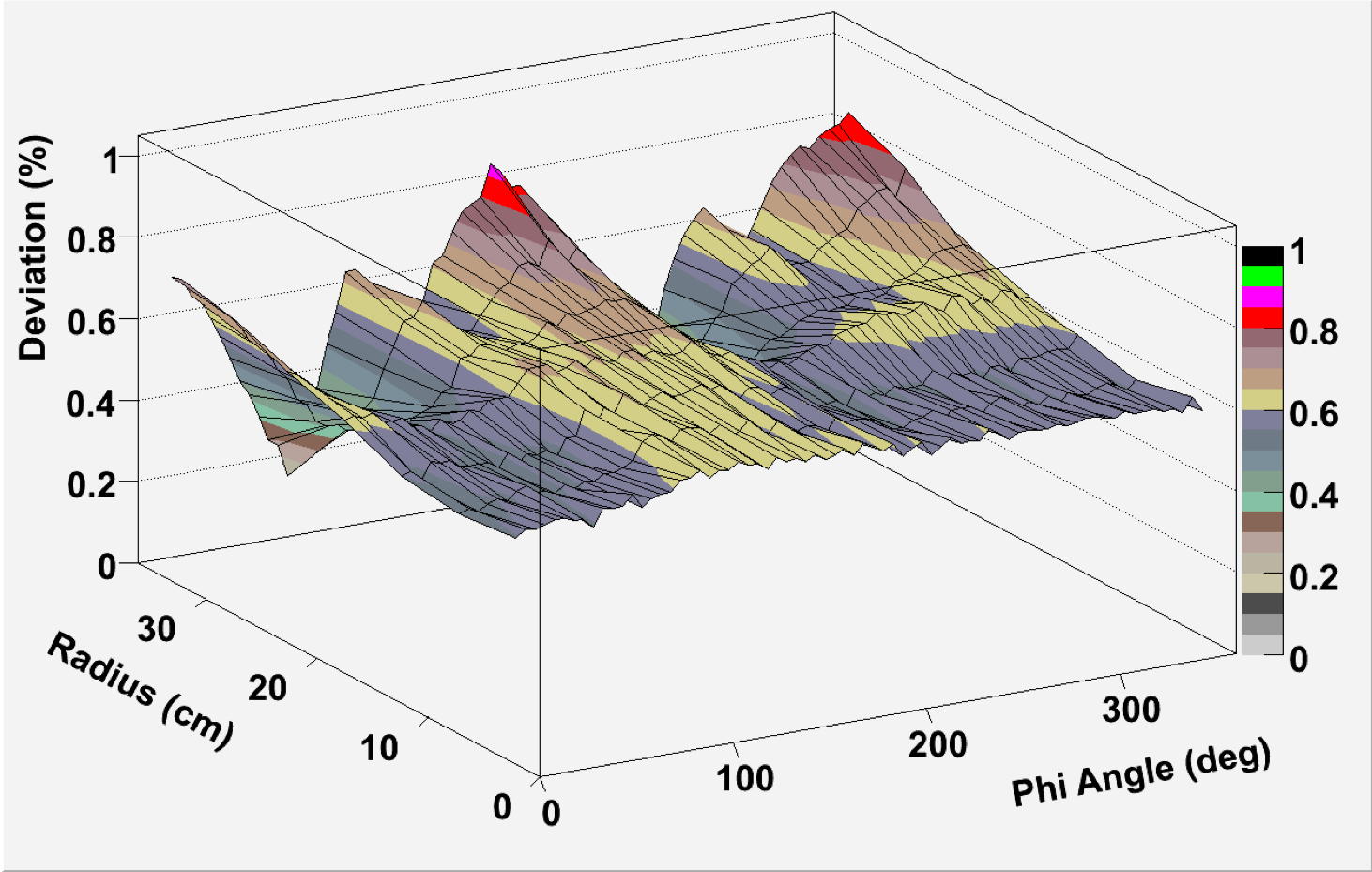 3D field map.