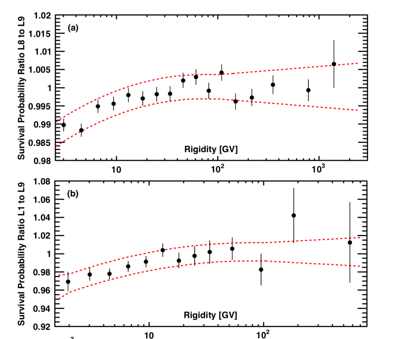 (a) Ratio of the He survival probabilities from L8 to L9 for the simulation to the data when traversing the lower TOF and RICH versus rigidity. (b) Ratio of the He survival probabilities from L1 to L9 between the simulation and the data when traversing the entire detector versus rigidity.