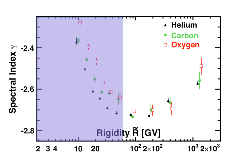 Dependence of He, C, and O spectral indices on rigidity