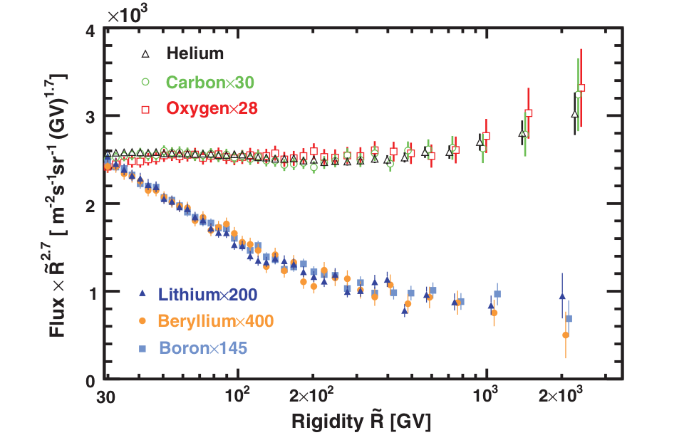 Comparison of the secondary with the primary fluxes