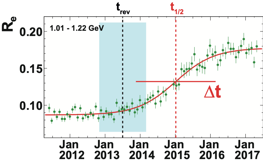 Illustration of the logistic function parameters