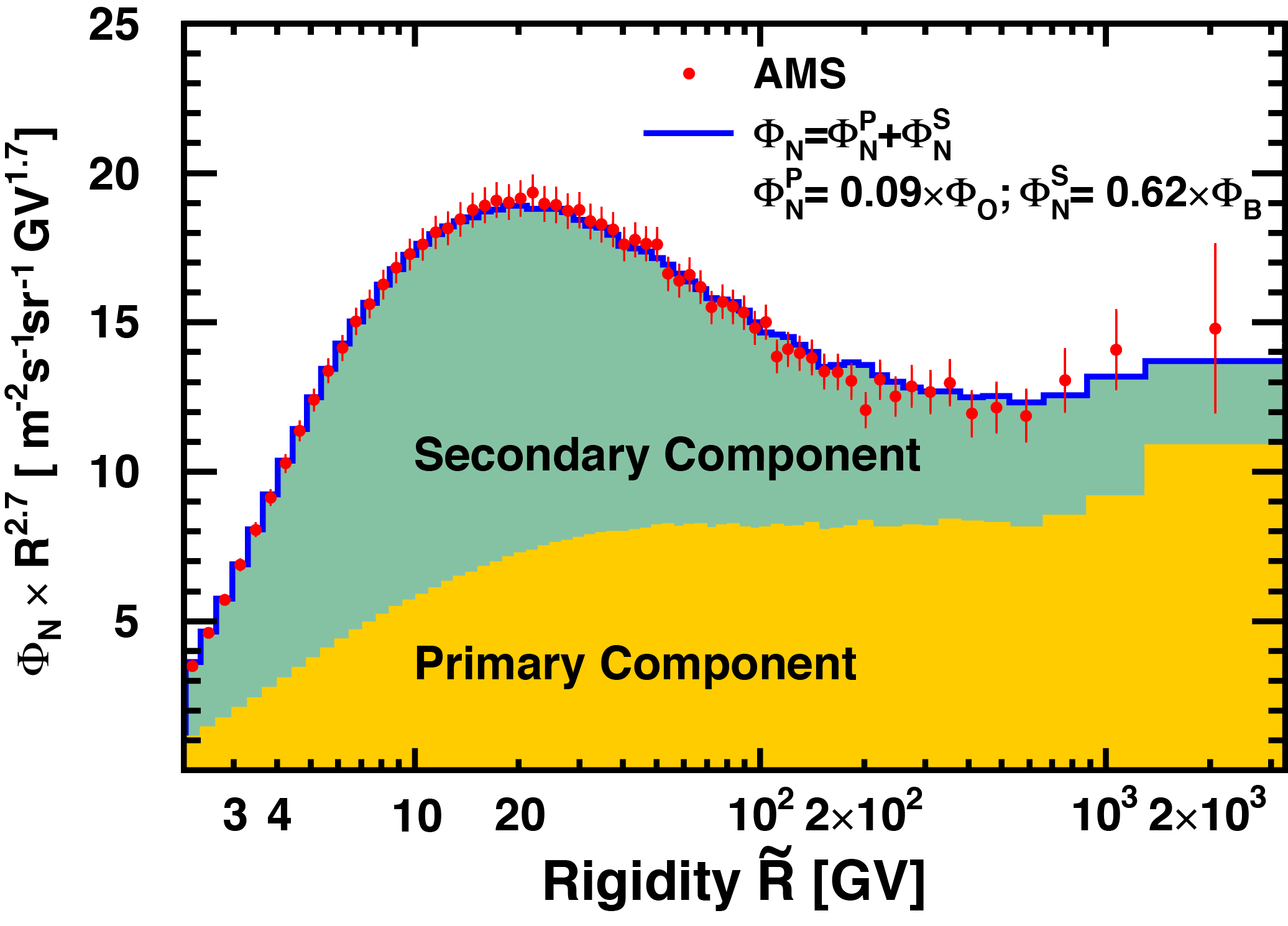AMS nitrogen flux