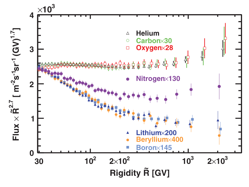 Comparison with nitrogen flux