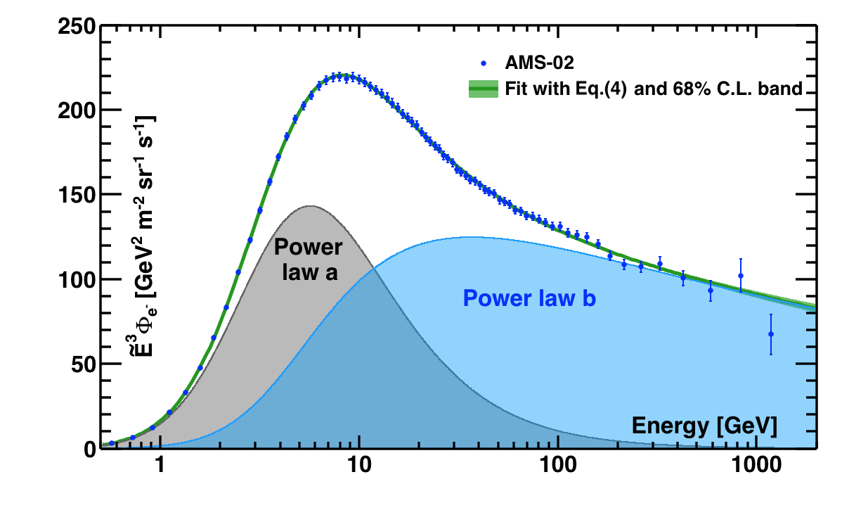 Towards Understanding The Origin Of Cosmic Ray Electrons The Alpha Magnetic Spectrometer Experiment