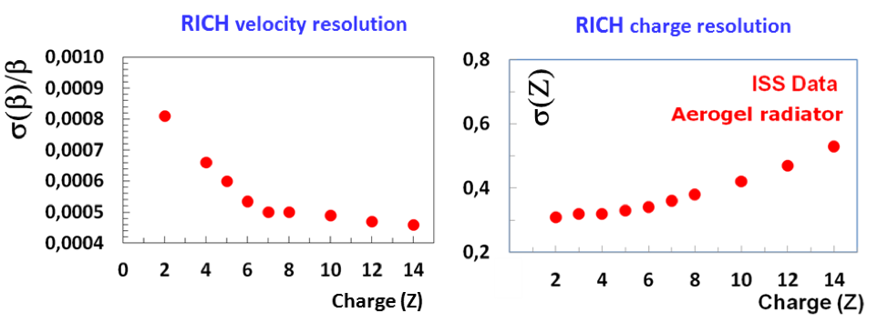 RICH resolution