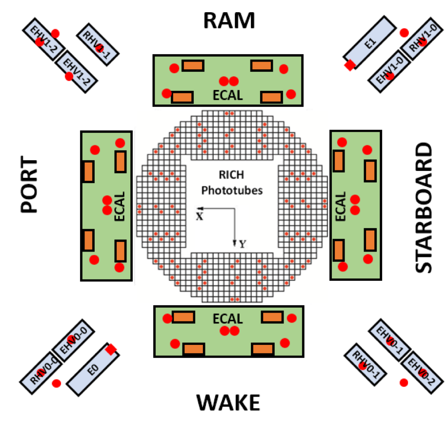 Temperature sensors and heaters for RICH and ECAL