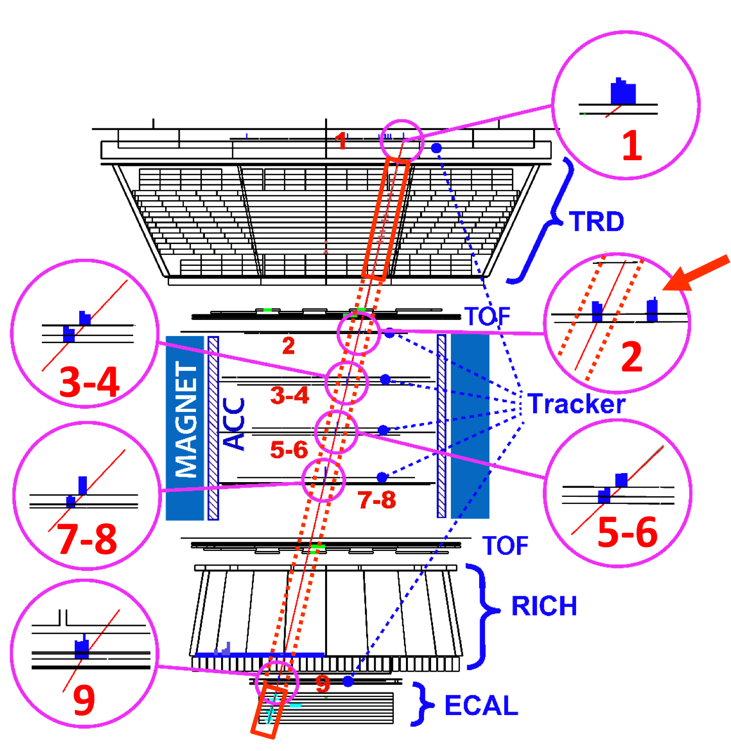 Schematics of the new method of track reconstruction for electrons and positrons.