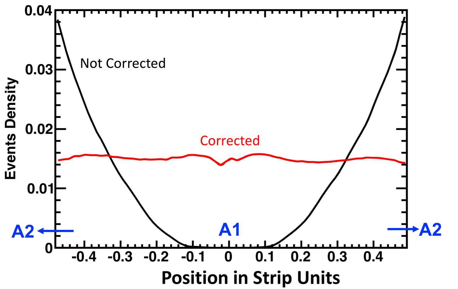 event density before correction and after correction