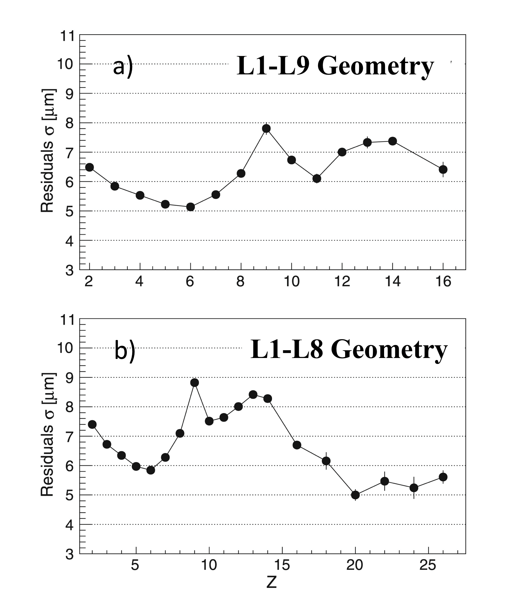 AMS tracker residuals sigma as functions of nuclei charge Z