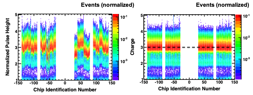 For lithium (Z=3), the collected charge (left) before and (right) after the individual amplifier gain correction.