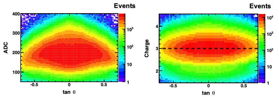 The charge (in ADC units) versus the tan θ for lithium nuclei before and after the charge loss correction.