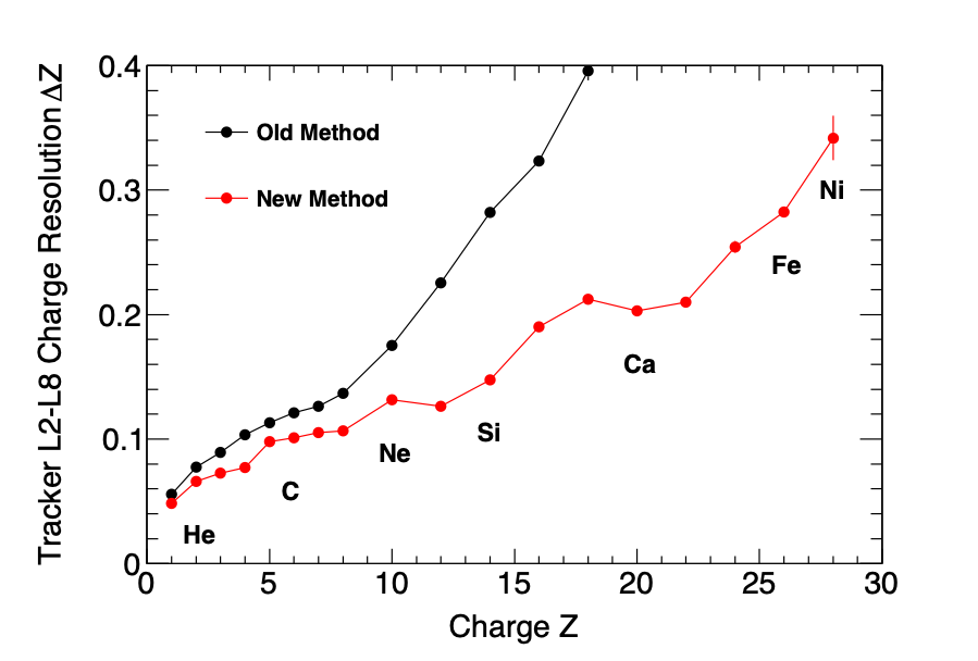 The inner tracker (layers L2-L8 combined) charge resolution with the old (black) and new (red) methods. The red and black lines connecting the data points are to guide the eye.