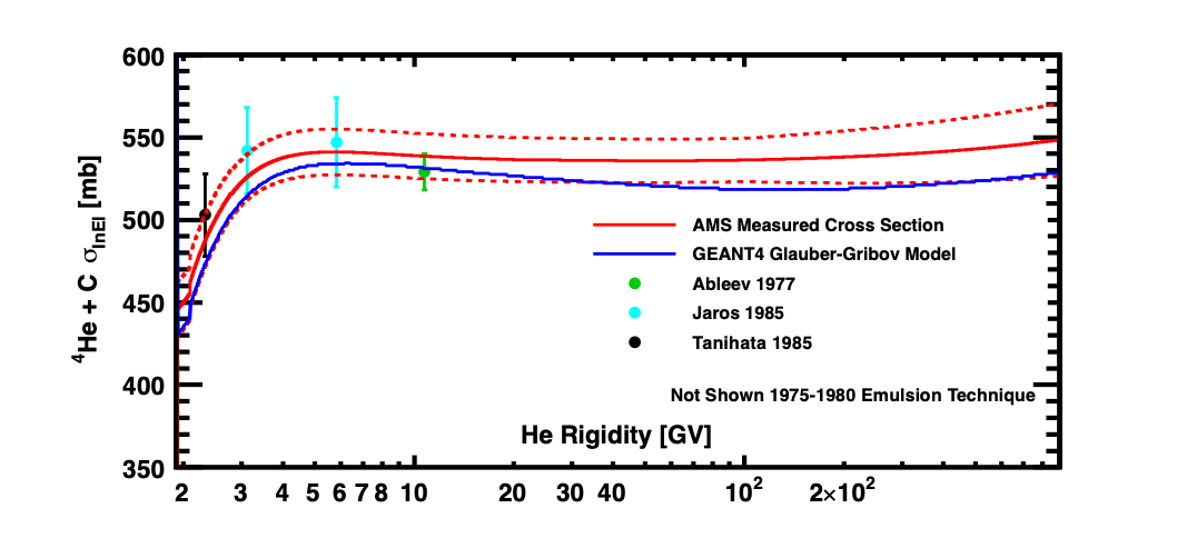 The He+C cross section measured by AMS in space
