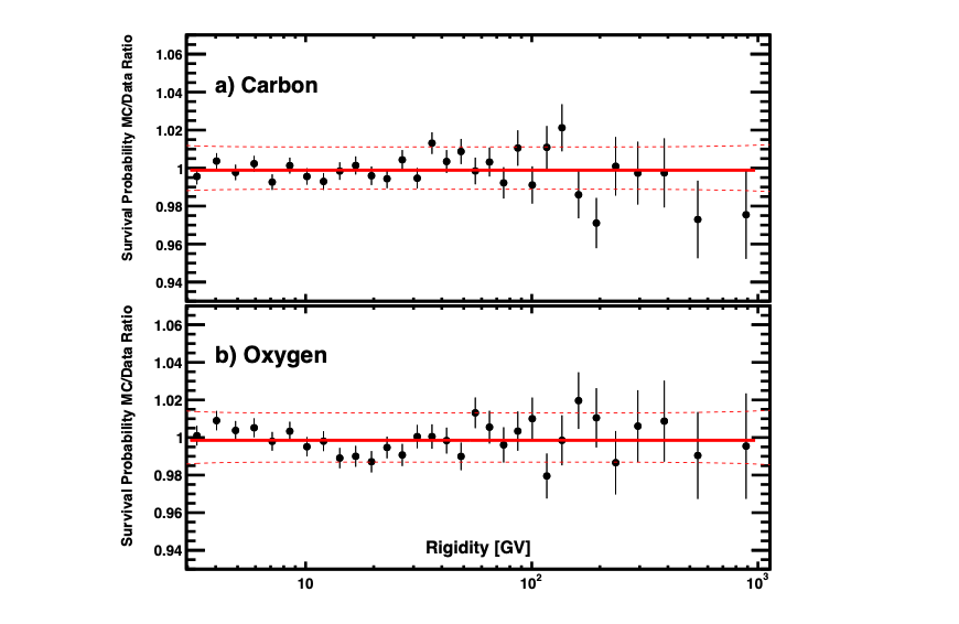 The Monte Carlo to data ratio of the a) carbon and b) oxygen survival probabilities when traversing the lower TOF and RICH.
