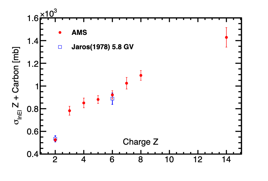 The AMS measured cross sections of He, Li, Be, B, C, N, O, and Si on Carbon averaged from 5 to 100 GV.