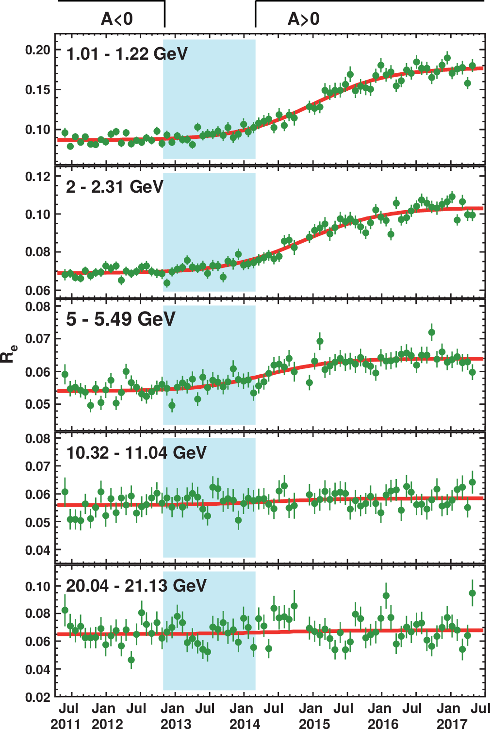 The ratio of the positron flux to the electron flux as a function of time