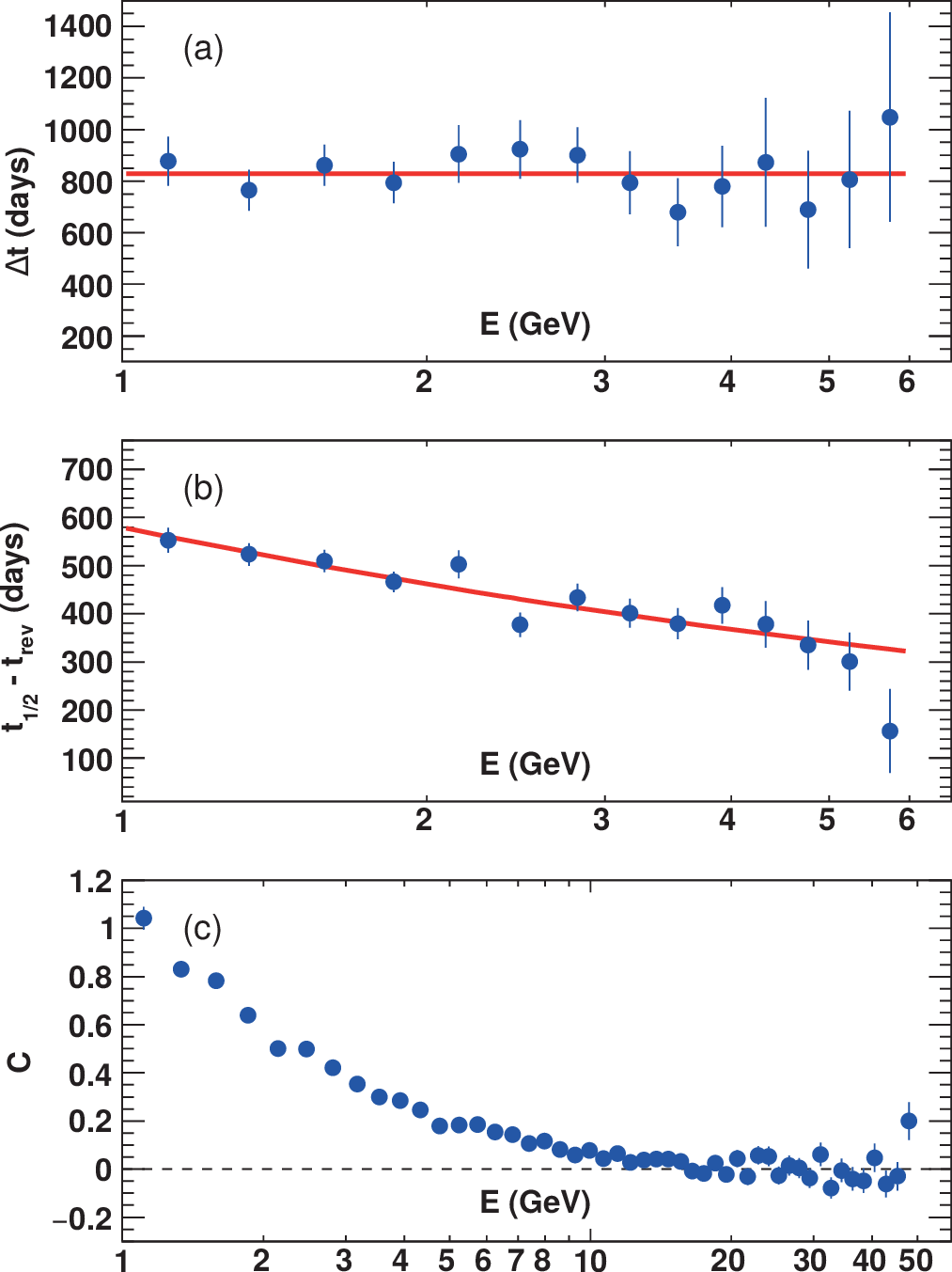 Results of the logistic function fit to the ratio $R_e$ as a function of energy.