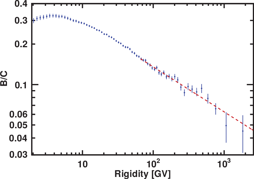 Boron to carbon ratio as a function of rigidity