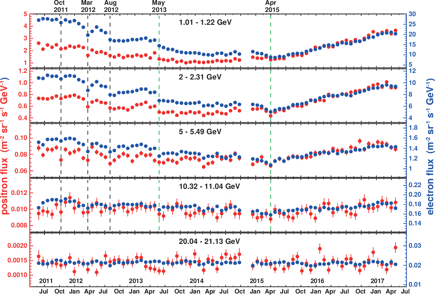 Fluxes of positrons and electrons as functions of time