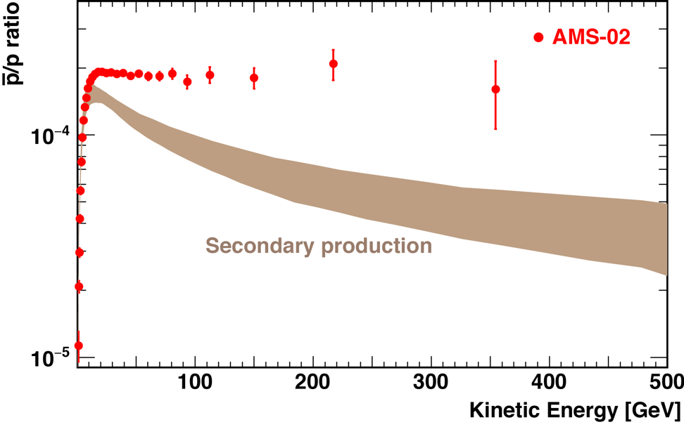Antiproton/proton