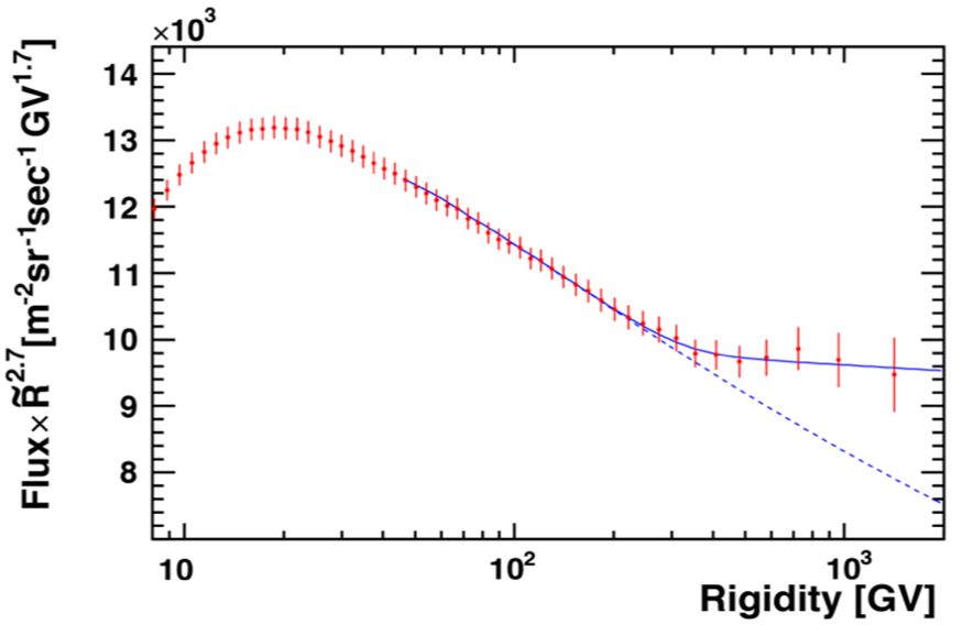 Proton Flux