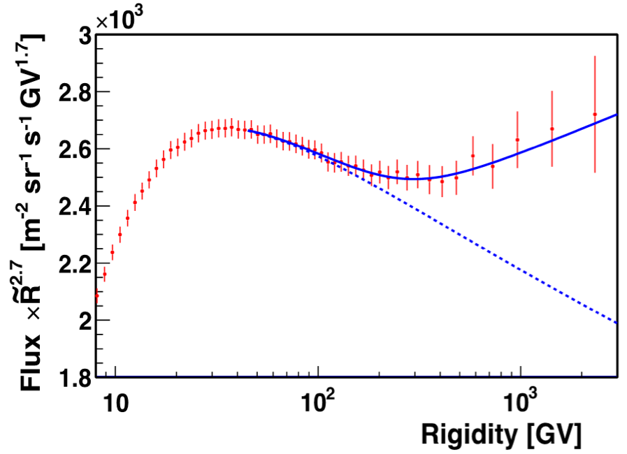 Helium Flux