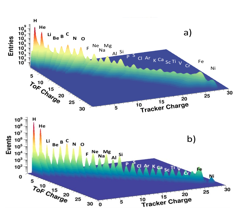 Comparison of charge measured by Time of Flight and Tracker (a) before and (b) after implementation of the new charge measurement algorithm.