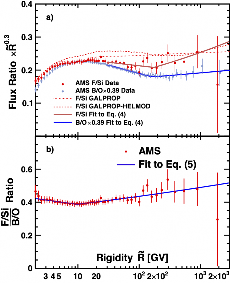 Publications The Alpha Magnetic Spectrometer Experiment